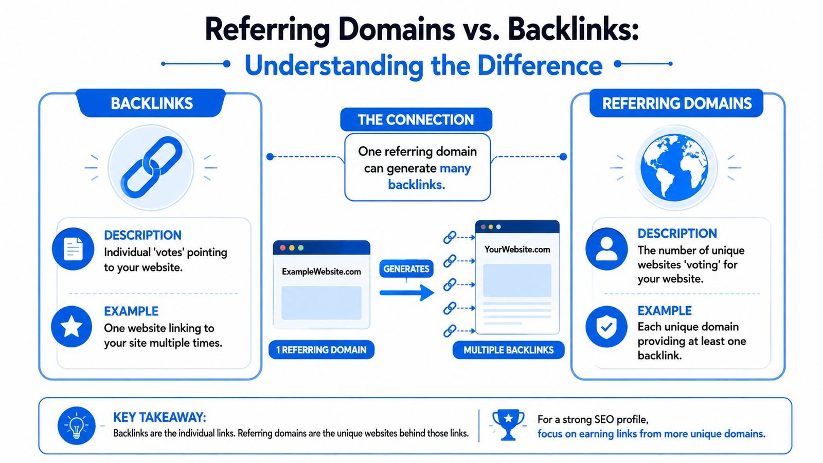 An infographic explaining the differences between backlinks and referring domains for search engine optimization strategy.