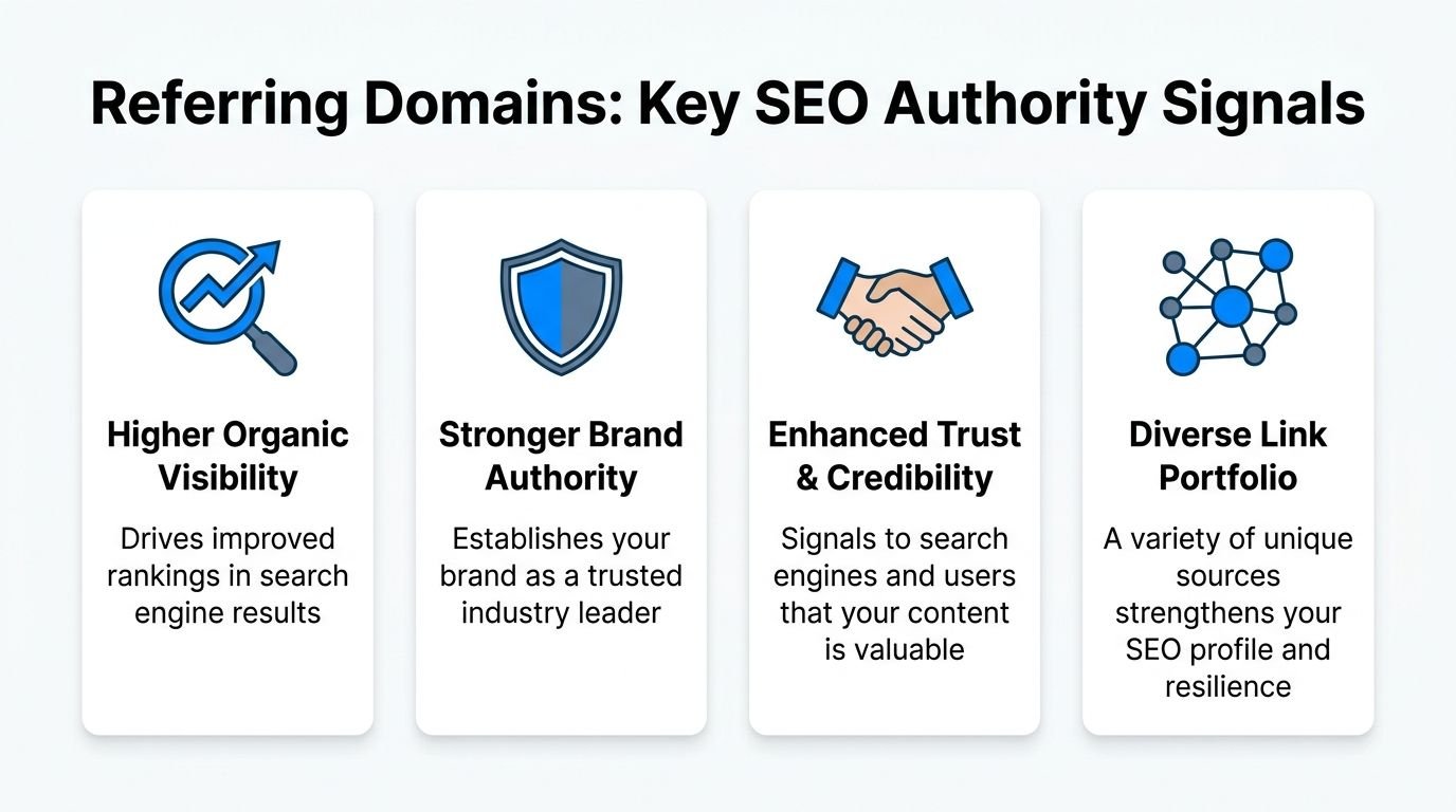 An infographic detailing four primary SEO benefits of referring domains for improved website authority and search rankings.