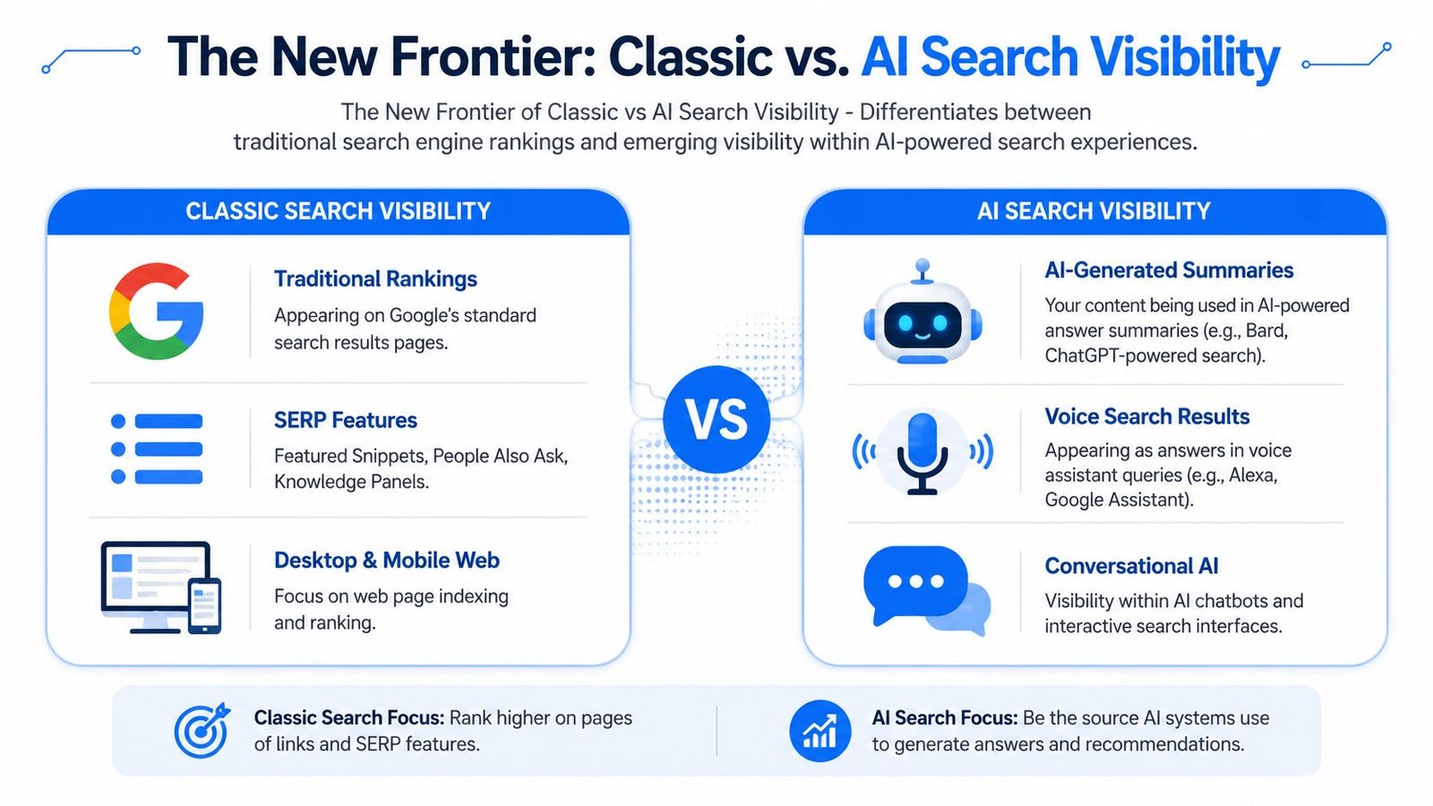 A comparison chart showing the differences between traditional search engine rankings and emerging AI-powered search visibility.