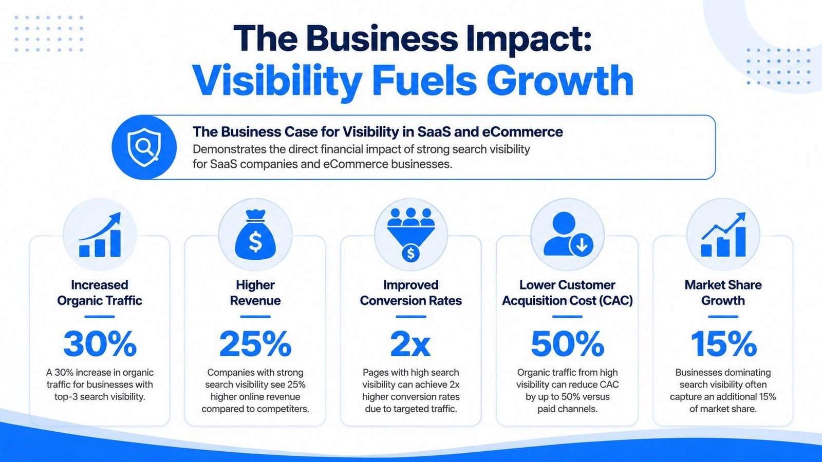 An infographic illustrating the positive financial and growth benefits of search engine visibility for businesses.