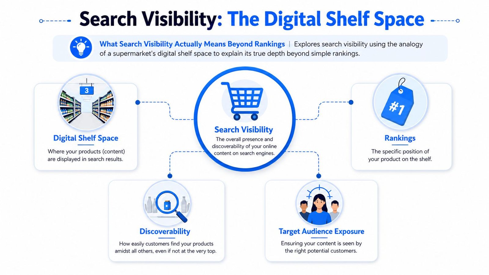 An infographic explaining search visibility as digital shelf space, highlighting rankings, discoverability, and target audience exposure.