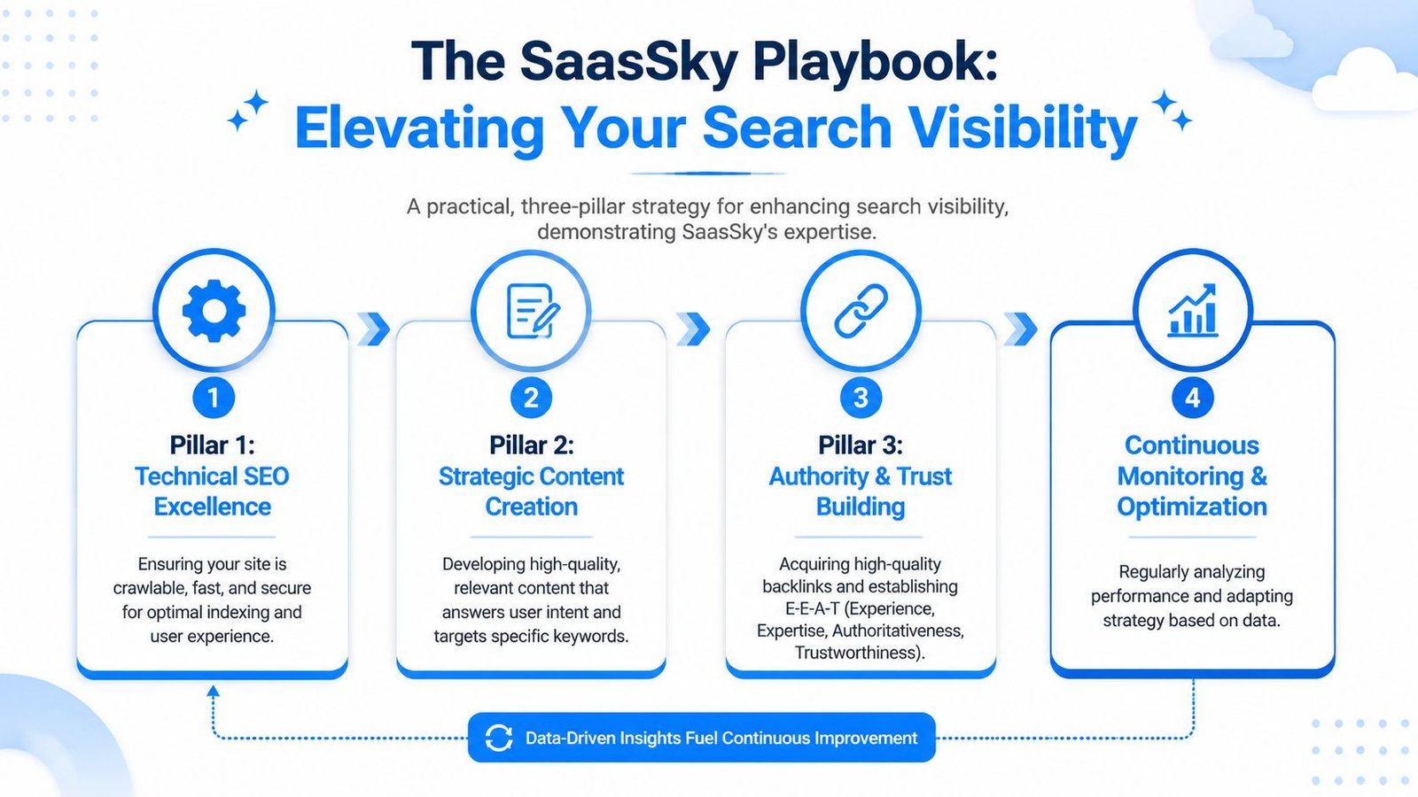 A diagram outlining a four-step SEO strategy for improving website search visibility and performance.