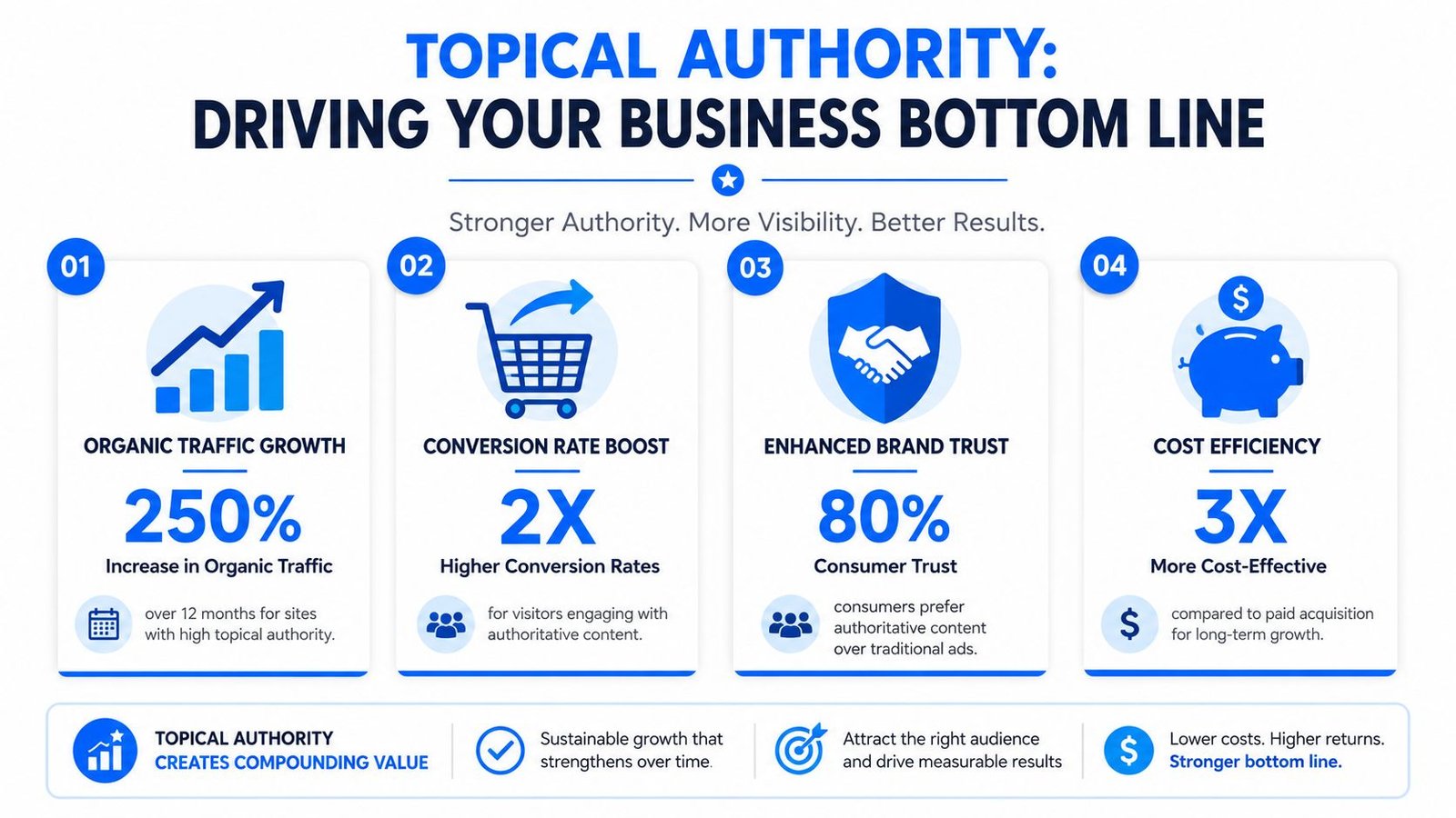 An infographic showing how topical authority drives business growth with metrics for traffic, conversions, trust, and cost efficiency.