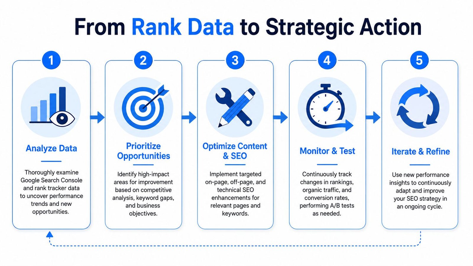 A five-step flowchart illustrating the process from SEO rank data analysis to strategic action and refinement.