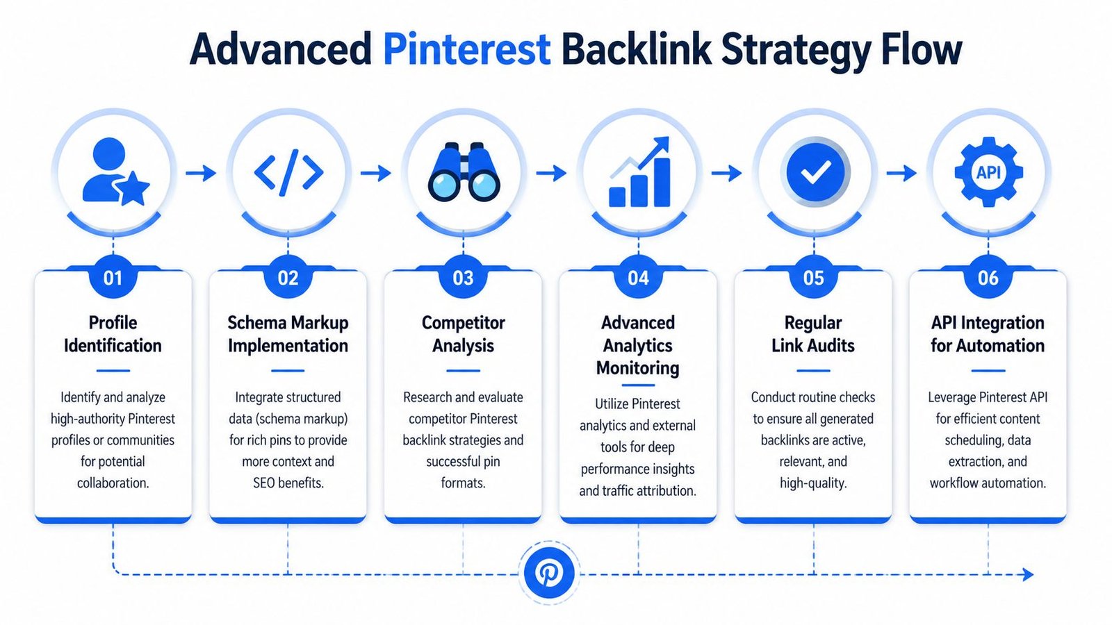 A six-step infographic illustrating an advanced strategic flow for building effective backlinks from Pinterest platform.