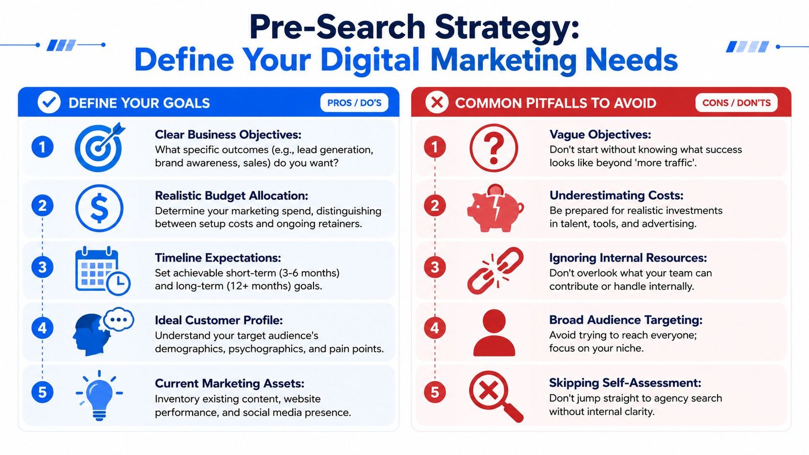 An infographic outlining a pre-search strategy for defining digital marketing needs, goals, and common pitfalls to avoid.