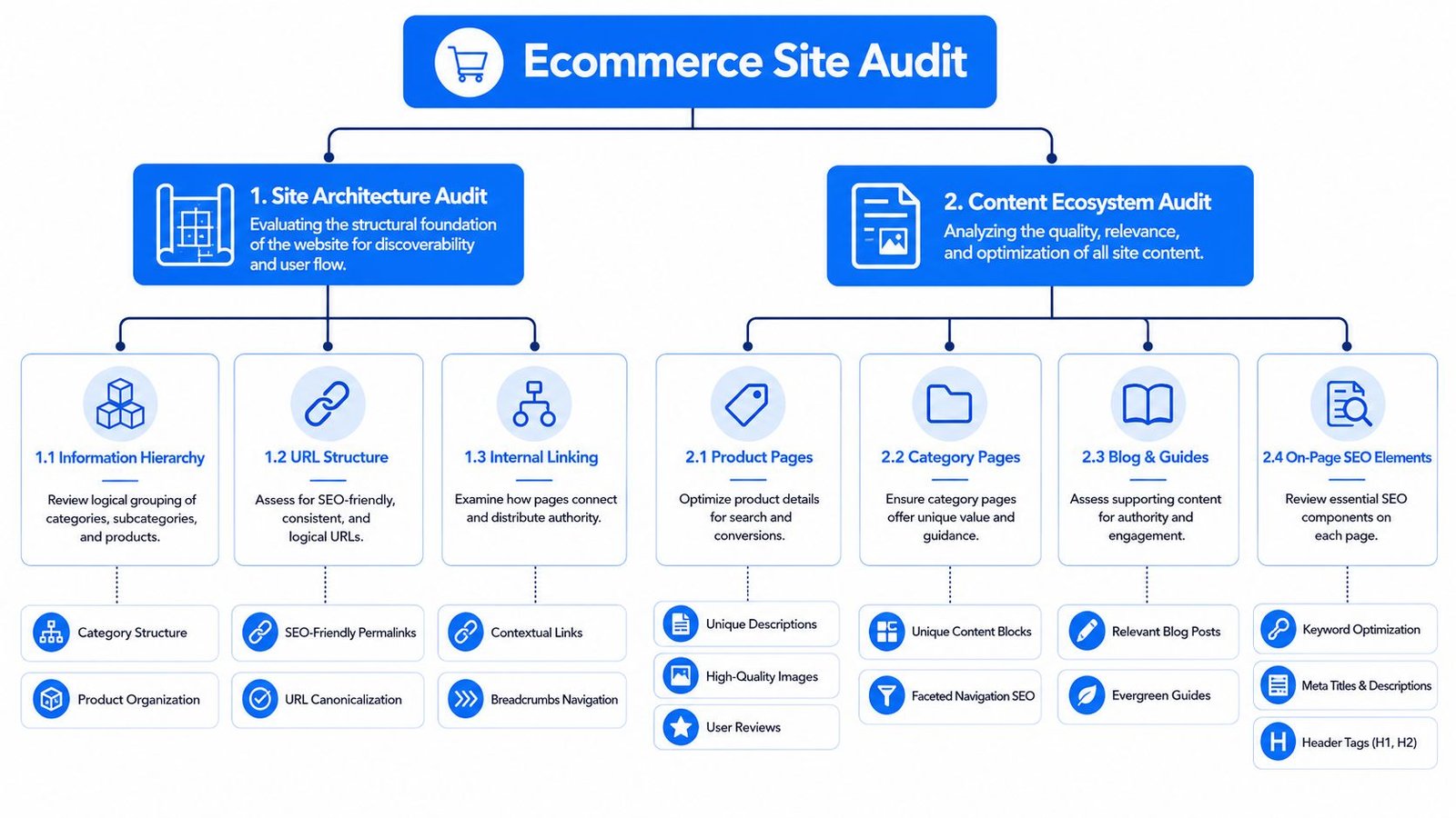 A comprehensive flowchart outlining the steps for conducting a professional ecommerce site architecture and content audit.