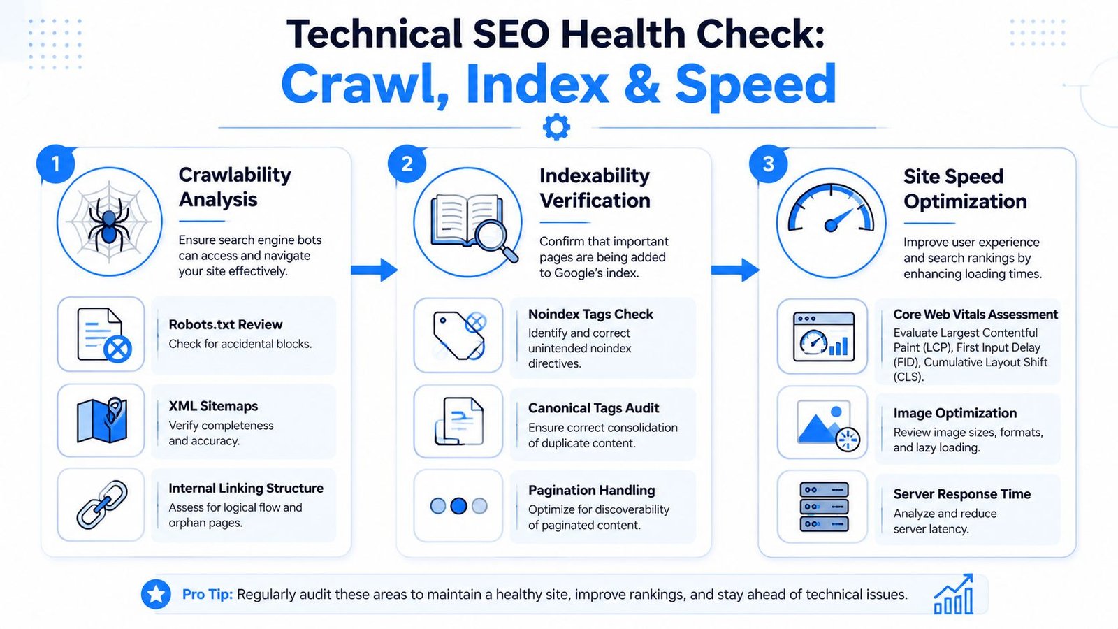 An infographic detailing a technical SEO health check process for crawlability, indexability, and site speed optimization.