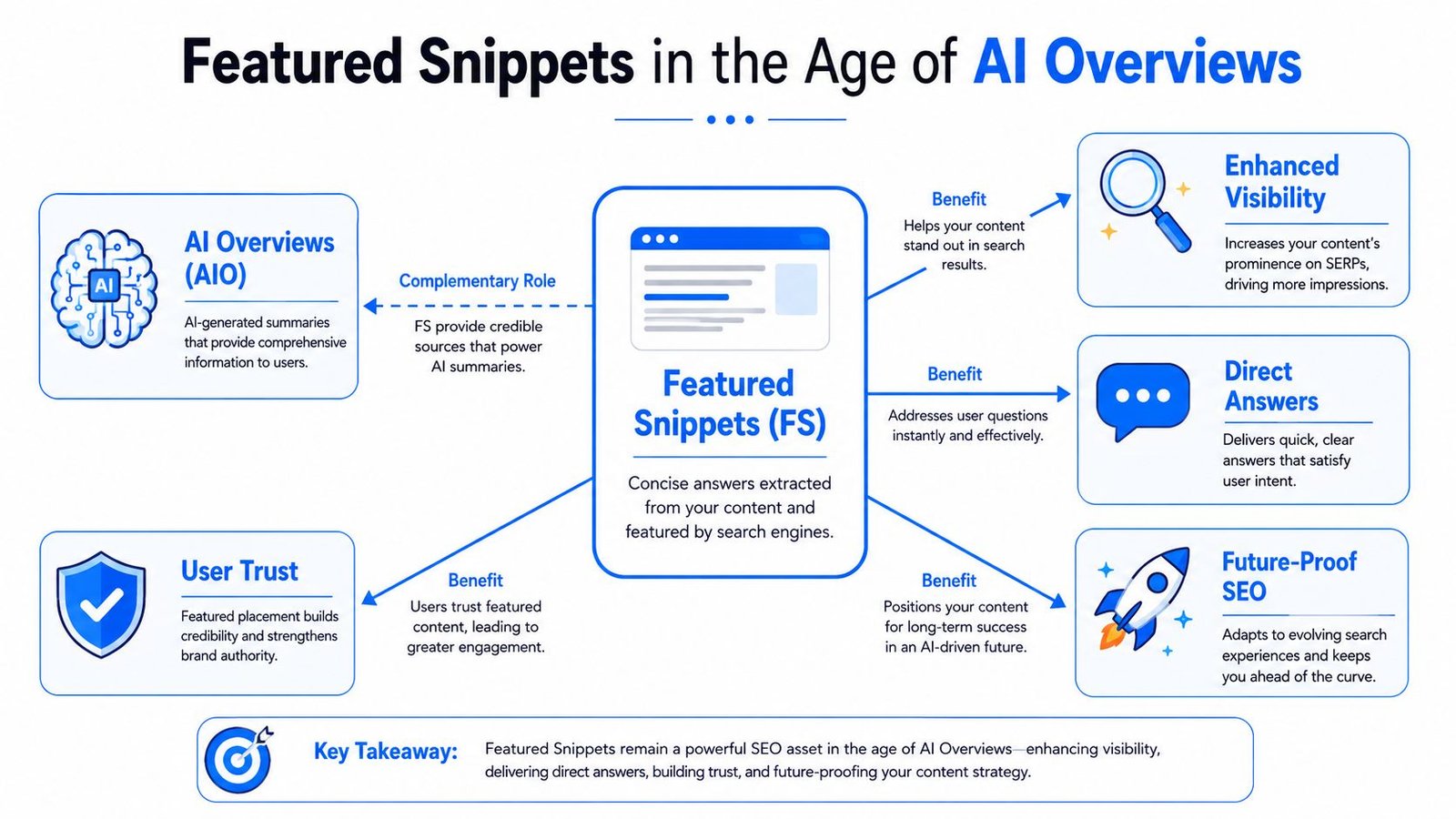 A diagram explaining how featured snippets complement AI overviews to improve search engine visibility and user trust.