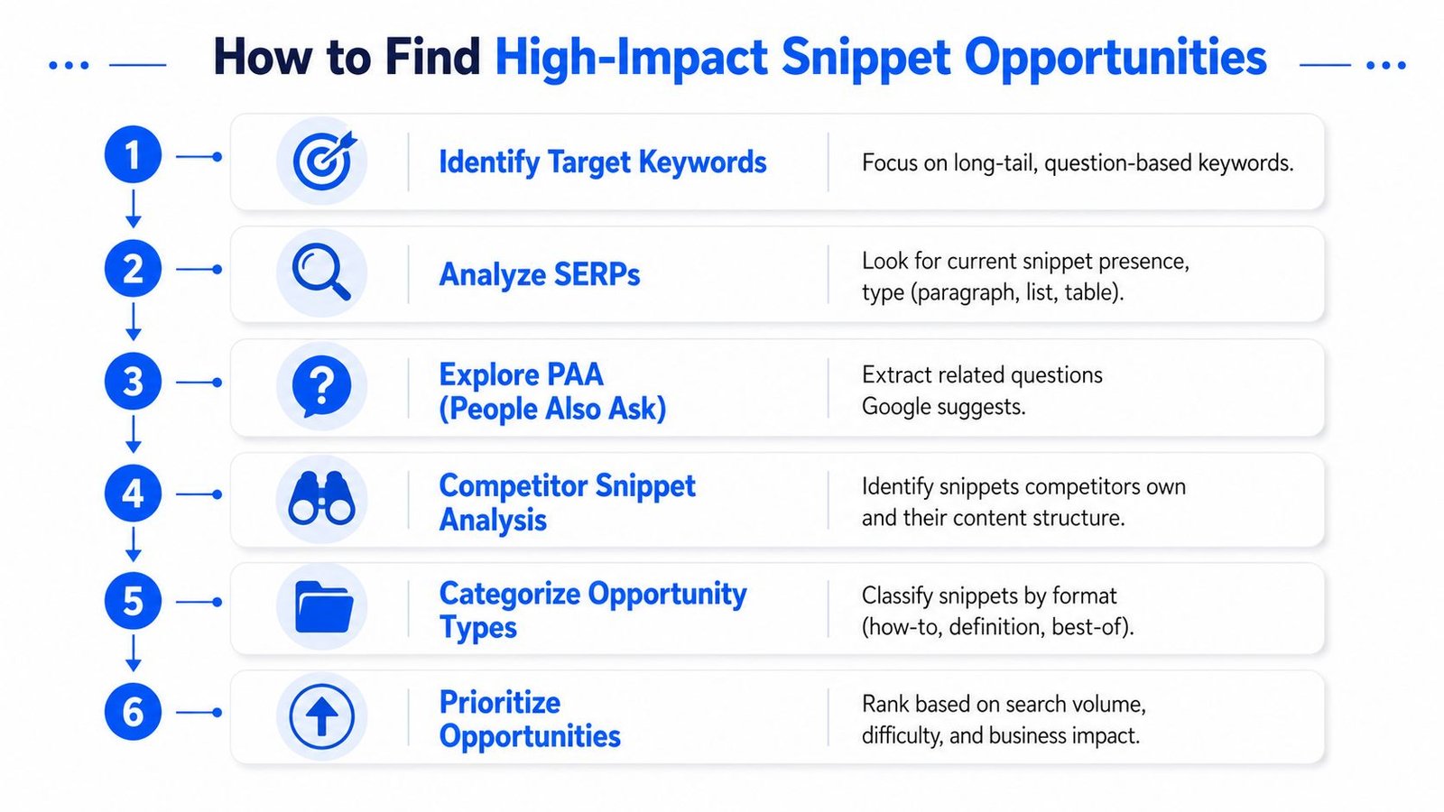 A six-step infographic guide on how to identify and rank for high-impact Google featured snippets.