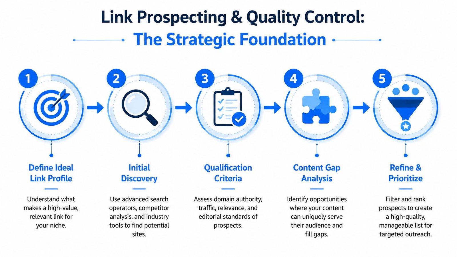 A five-step infographic showing the strategic foundation for link prospecting and quality control in SEO.