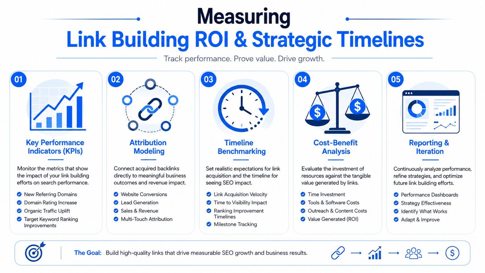 A five-step infographic guide detailing how to measure link building ROI and create strategic SEO timelines.