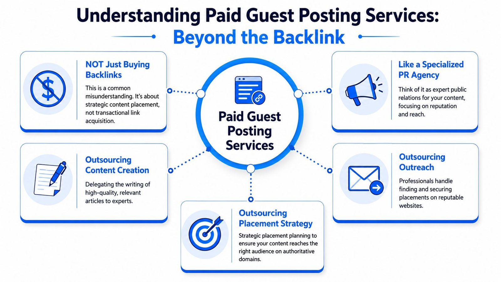A diagram explaining the components of paid guest posting services beyond just acquiring backlinks.