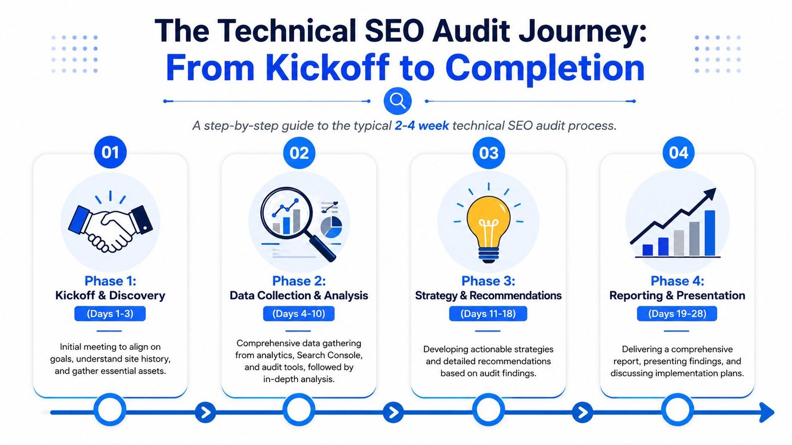 An infographic showing the four phases of a technical SEO audit process from kickoff to completion.