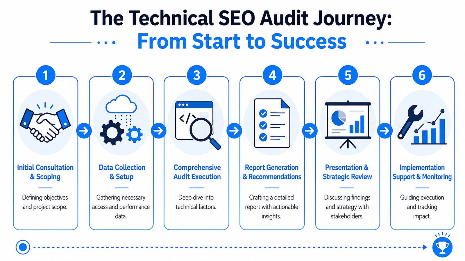 A six-step infographic illustrating the technical SEO audit journey from initial consultation to implementation and success.